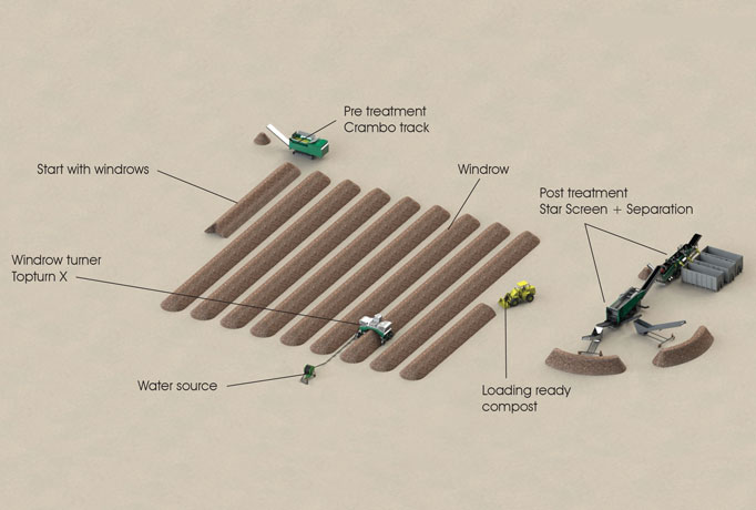 Overview of the Komptech Compost Process